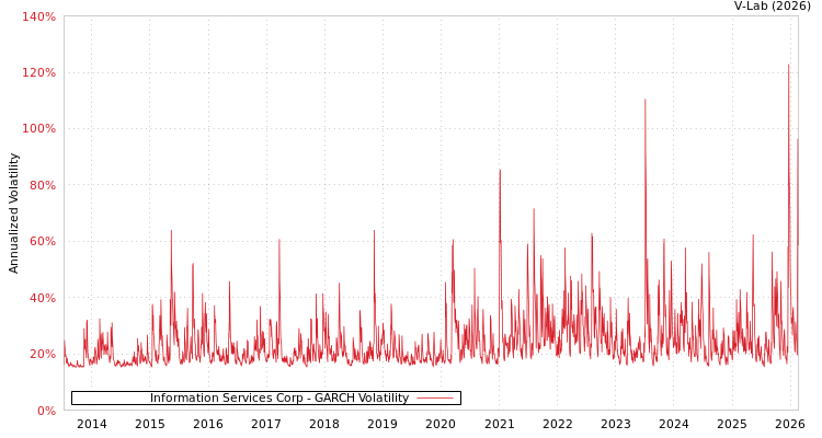 graph of Information Services Corp GARCH