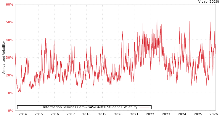 graph of Information Services Corp GAS-GARCH-T
