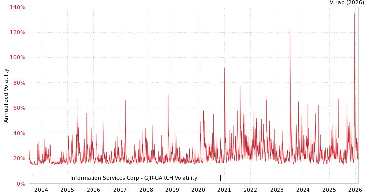 graph of Information Services Corp GJR-GARCH