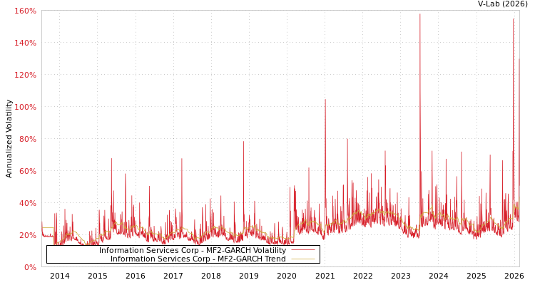 graph of Information Services Corp MF2-GARCH