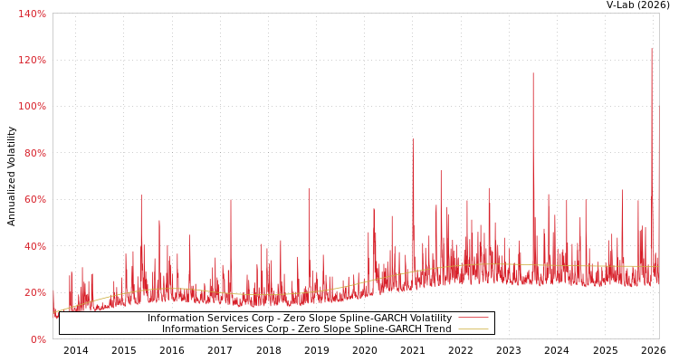 graph of Information Services Corp S0GARCH