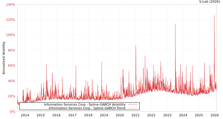 graph of Information Services Corp SGARCH