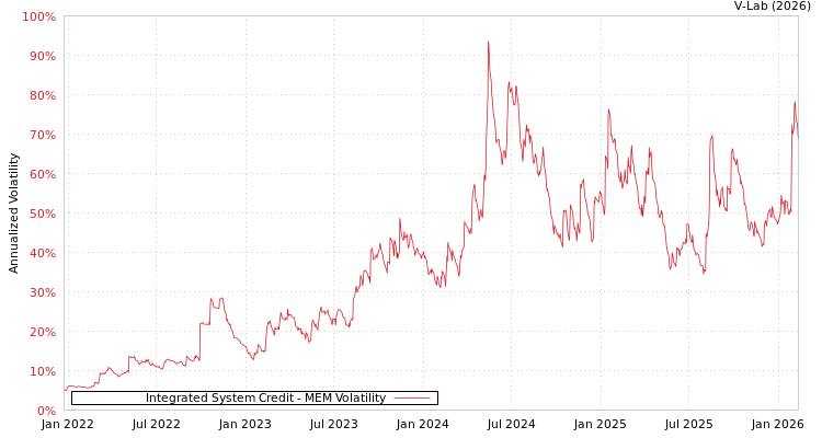 graph of Integrated System Credit MEM