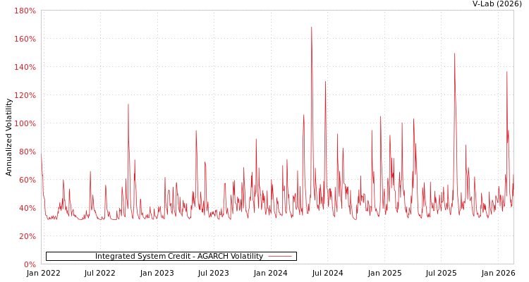 graph of Integrated System Credit AGARCH