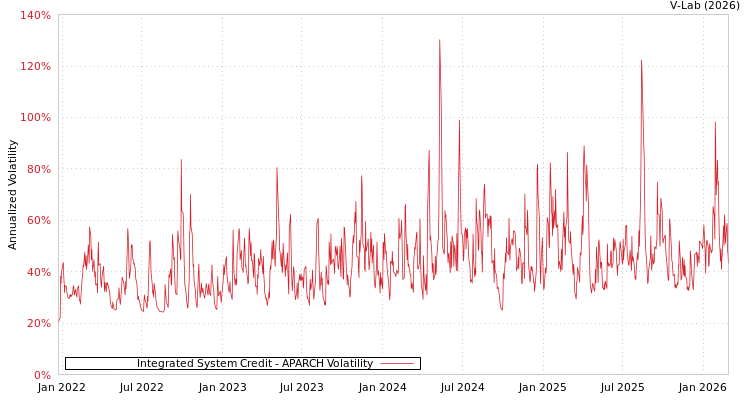 graph of Integrated System Credit APARCH