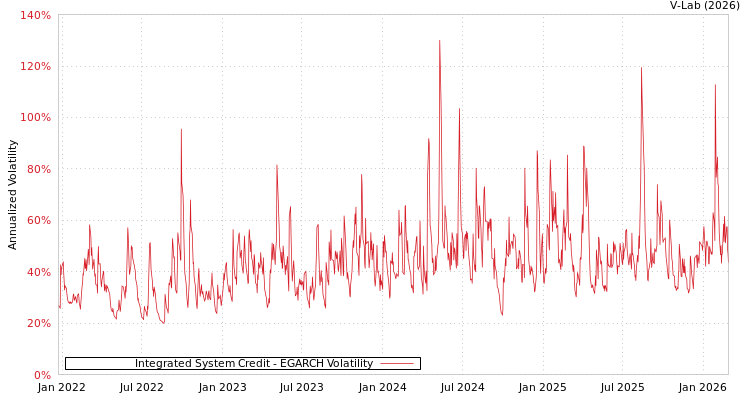 graph of Integrated System Credit EGARCH