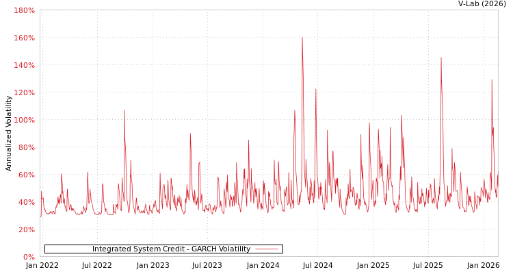 graph of Integrated System Credit GARCH