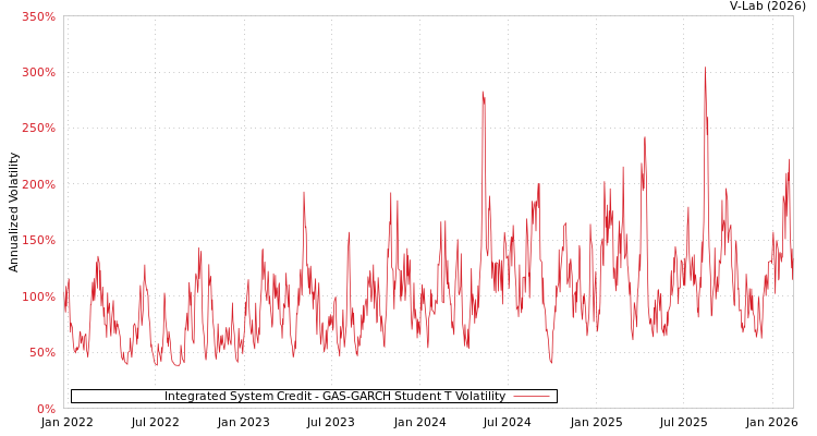 graph of Integrated System Credit GAS-GARCH-T