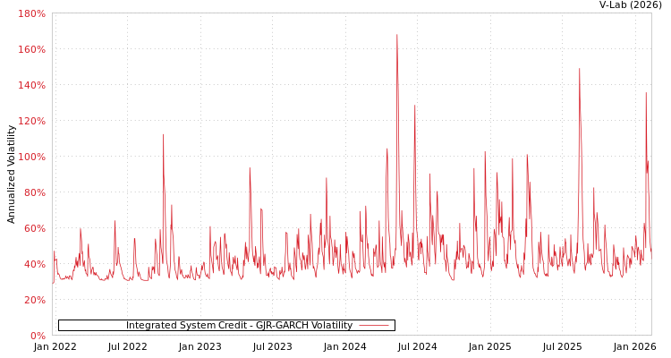 graph of Integrated System Credit GJR-GARCH