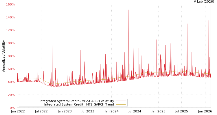 graph of Integrated System Credit MF2-GARCH