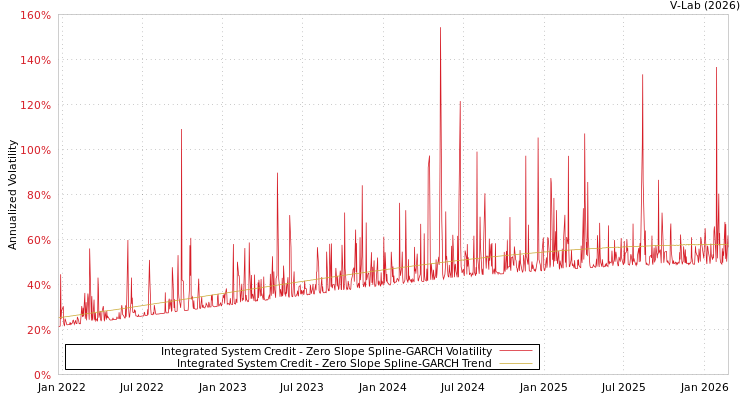 graph of Integrated System Credit S0GARCH