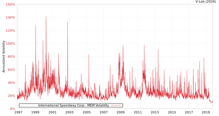 graph of International Speedway Corp MEM