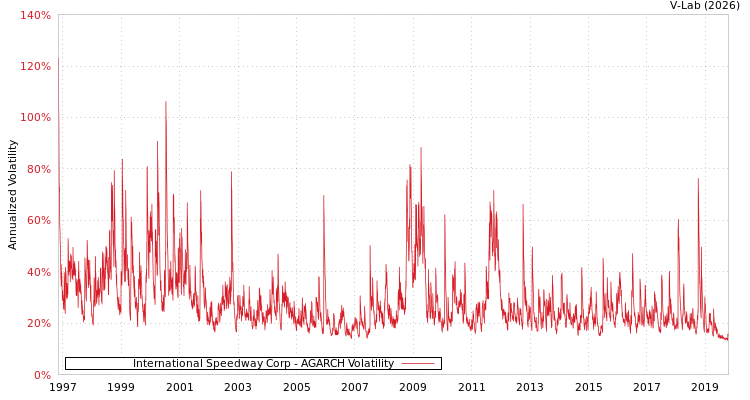 graph of International Speedway Corp AGARCH
