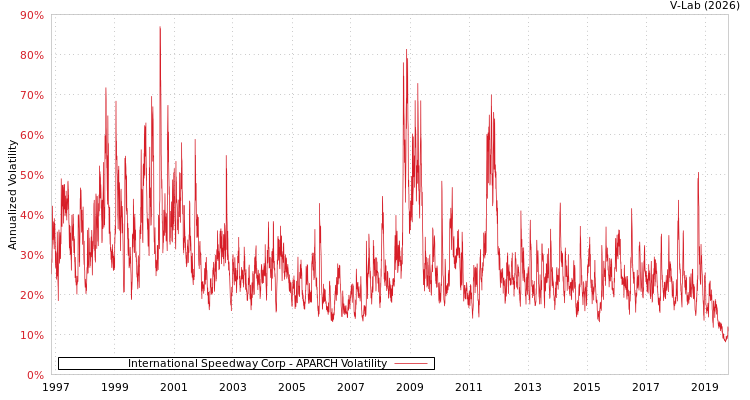graph of International Speedway Corp APARCH