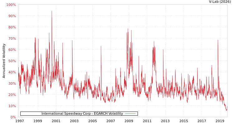 graph of International Speedway Corp EGARCH