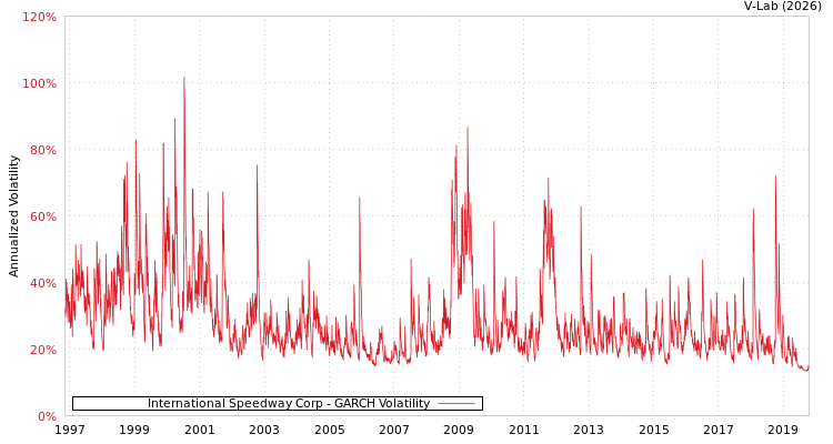 graph of International Speedway Corp GARCH