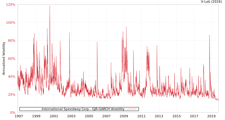 graph of International Speedway Corp GJR-GARCH