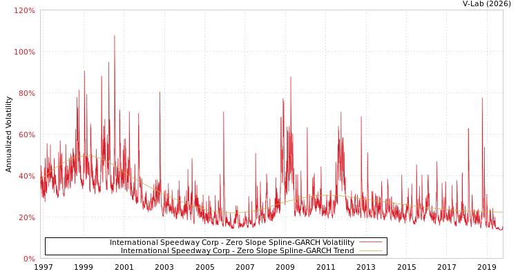 graph of International Speedway Corp S0GARCH