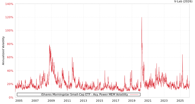 graph of iShares Morningstar Small-Cap ETF APMEM