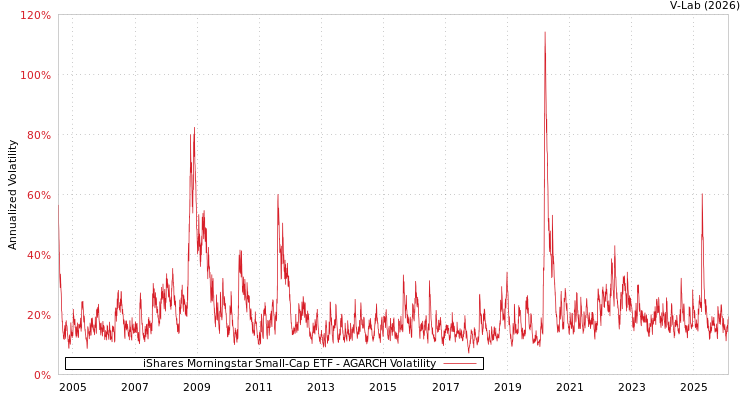 graph of iShares Morningstar Small-Cap ETF AGARCH
