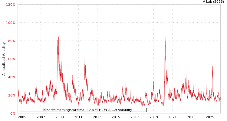 graph of iShares Morningstar Small-Cap ETF EGARCH