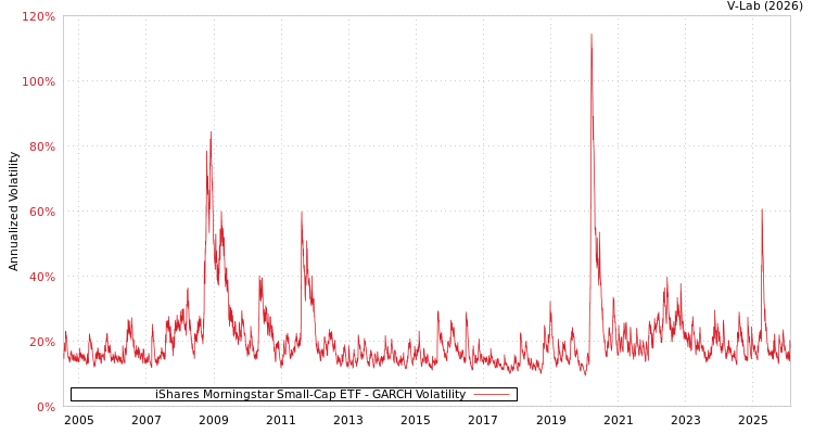 graph of iShares Morningstar Small-Cap ETF GARCH