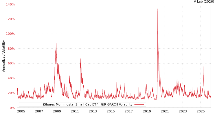 graph of iShares Morningstar Small-Cap ETF GJR-GARCH