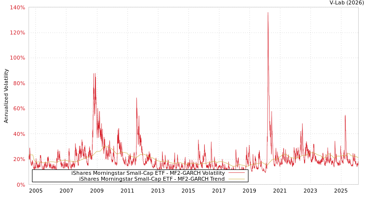 graph of iShares Morningstar Small-Cap ETF MF2-GARCH