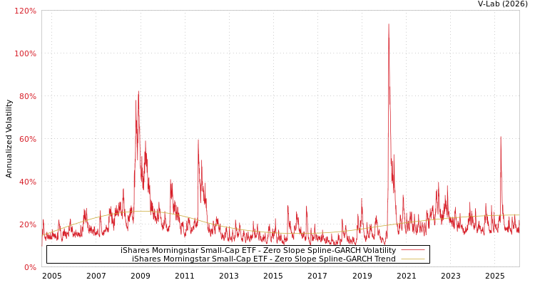 graph of iShares Morningstar Small-Cap ETF S0GARCH