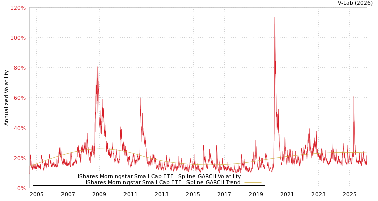 graph of iShares Morningstar Small-Cap ETF SGARCH