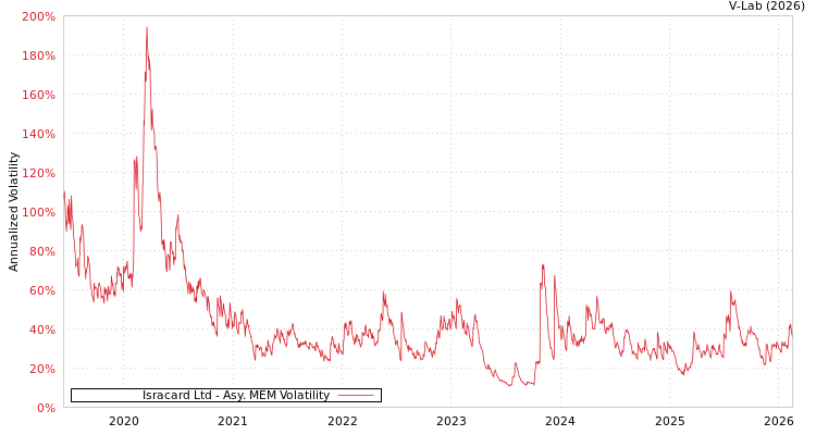 graph of Isracard Ltd AMEM