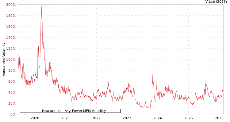 graph of Isracard Ltd APMEM