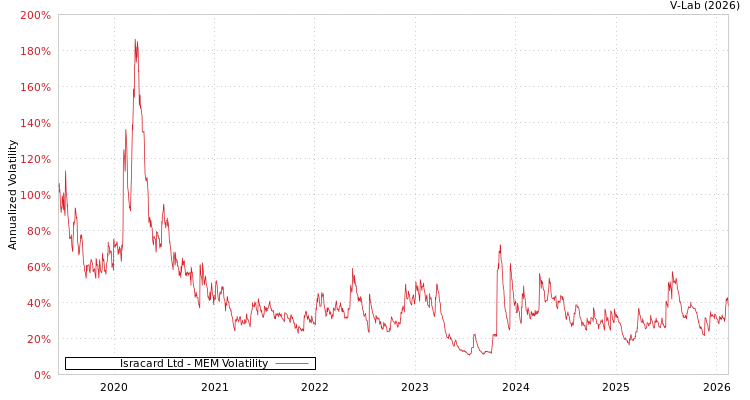 graph of Isracard Ltd MEM