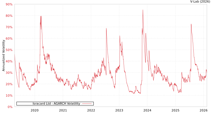 graph of Isracard Ltd AGARCH
