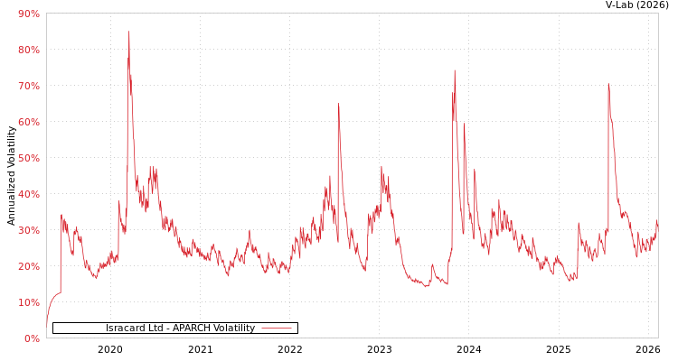 graph of Isracard Ltd APARCH