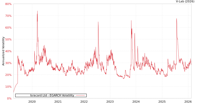 graph of Isracard Ltd EGARCH