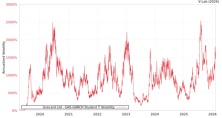 graph of Isracard Ltd GAS-GARCH-T