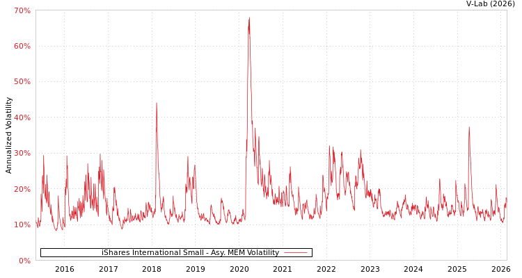 graph of iShares International Small AMEM