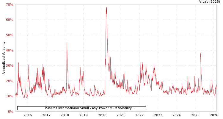 graph of iShares International Small APMEM
