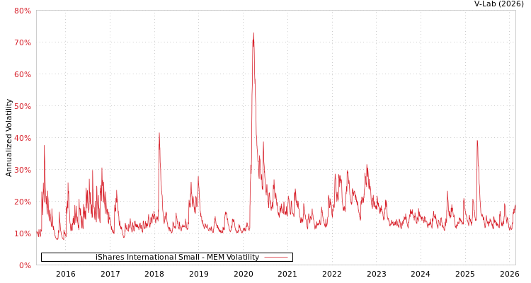 graph of iShares International Small MEM