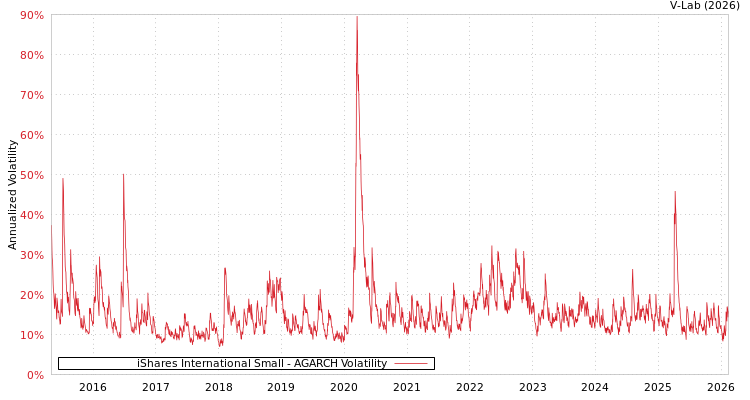 graph of iShares International Small AGARCH