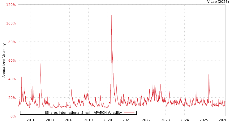 graph of iShares International Small APARCH