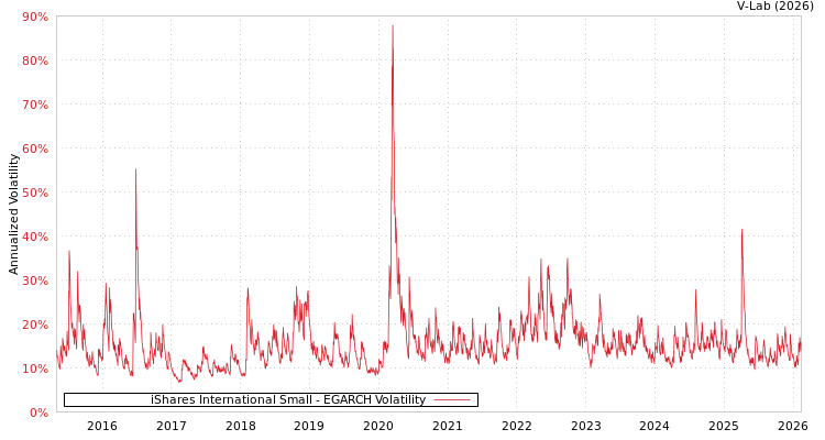 graph of iShares International Small EGARCH