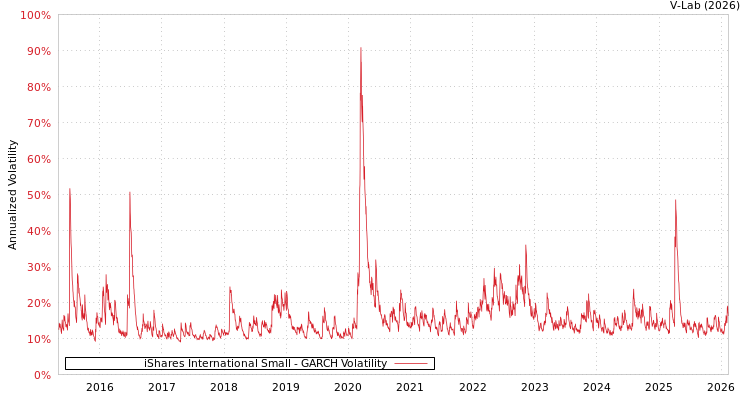 graph of iShares International Small GARCH