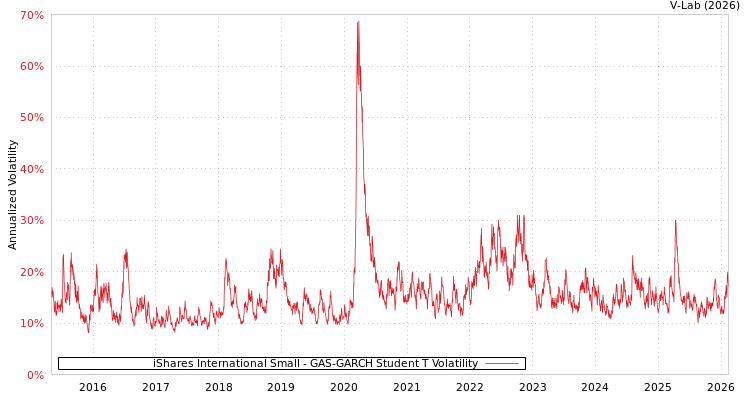 graph of iShares International Small GAS-GARCH-T
