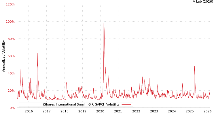 graph of iShares International Small GJR-GARCH
