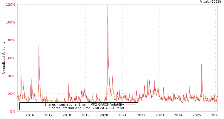 graph of iShares International Small MF2-GARCH