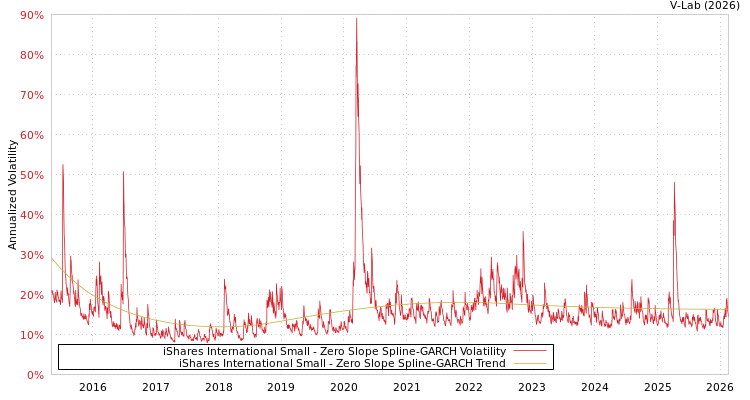 graph of iShares International Small S0GARCH
