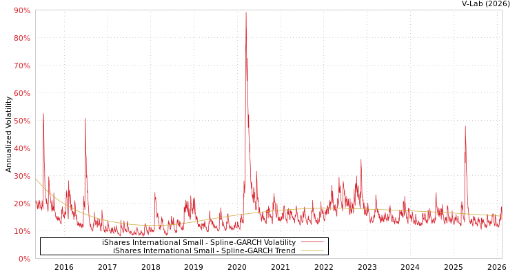 graph of iShares International Small SGARCH