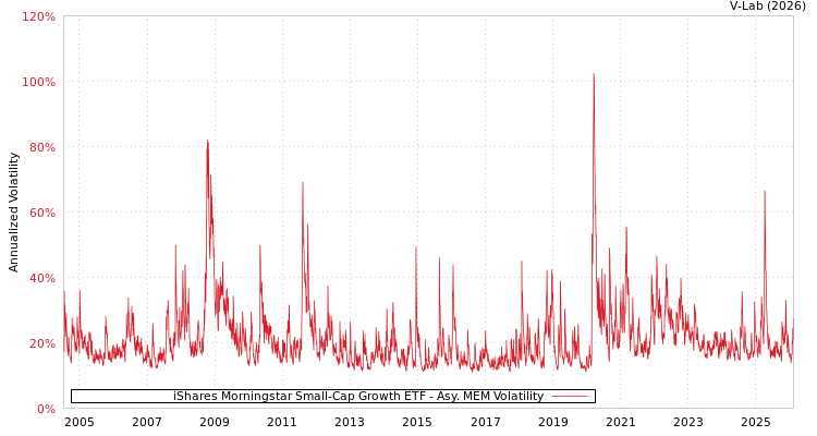 graph of iShares Morningstar Small-Cap Growth ETF AMEM